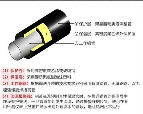 资阳热力聚氨酯保温管产品保温结构