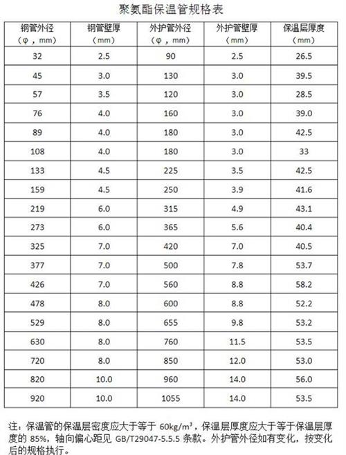 资阳聚氨酯发泡保温管产品规格尺寸